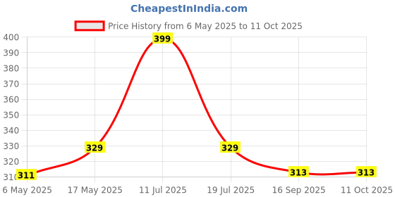 amazon.in Kuber Industries Clothing Storage Bags, Under Bed Foldable Organizer, Store Blankets, Clothes with Tranasparent Window- Pack of 3 (Navy Blue)-HS_38_LUGGAGE21709 Price History Graph from 6 May 2025 to 11 Oct 2025