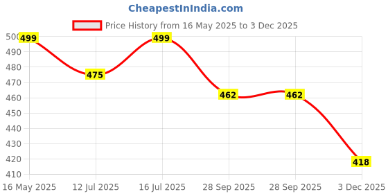 amazon.in Kuber Industries Clutch Purse | Wedding Clutch | Party Hand Purse | Women?s Clutch Purse | Detachable Chain Purse | Wallet Hand Bag | Lock System Hand Bag | Maroon kuber industries Price History Graph from 16 May 2025 to 3 Dec 2025