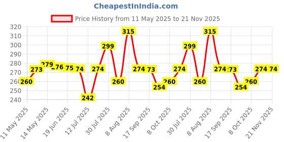 amazon.in Kuber Industries Coat Cover|Foldable Blazer Cover|Suit Cover With Zipper Closure|Cloth Organizer For Dust Proof Jacket|Pack of 2 (Grey & Black) kuber industries Price History Graph from 11 May 2025 to 20 Nov 2025