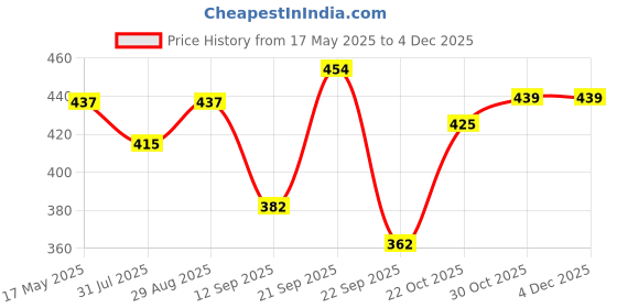 amazon.in Kuber Industries Coat Cover|Foldable Blazer Cover|Suit Cover With Zipper Closure|Cloth Organizer For Dust Proof Jacket|Pack of 3 (Black) Price History Graph from 17 May 2025 to 4 Dec 2025