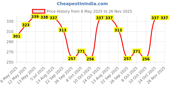 amazon.in Kuber Industries Cotton 12 Piece Men's Handkerchief Set - Multicolour, Standard (CTKTC05639) kuber industries Price History Graph from 6 May 2025 to 26 Nov 2025