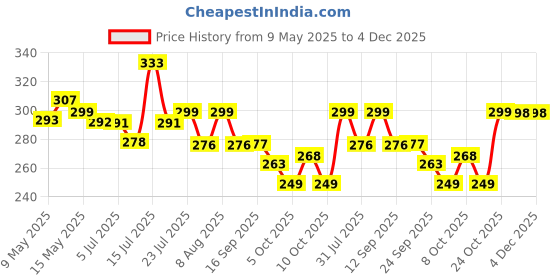 amazon.in Kuber Industries Cotton 12 Piece Men's Handkerchief Set - White (CTKTC05634) Standard kuber industries Price History Graph from 9 May 2025 to 2 Dec 2025