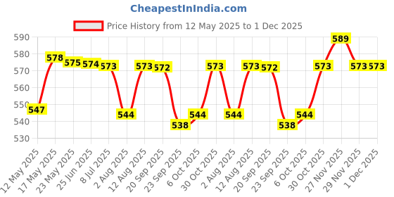 amazon.in Kuber Industries Cotton 12 Piece Premium Collection Men's Handkerchief Set (Multicolour) & Kuber Industries Coat Cover|Pack of 2 (Grey & Black) kuber industries Price History Graph from 12 May 2025 to 1 Dec 2025