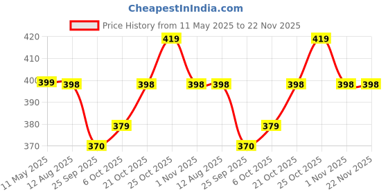 amazon.in Kuber Industries Cotton 18x36 Inch Long Comfortable Rocking Chair Cushion with Ties | Back Rest & Seat Cushions Chair Pad for Rocking Chairs | Chair Cushion for Office & Home Use | Plain - Cream kuber industries Price History Graph from 11 May 2025 to 22 Nov 2025