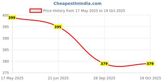amazon.in kuber industries Cotton 20 cms Duffle Bag(TRAVEL06424_Blue) kuber industries Price History Graph from 17 May 2025 to 18 Oct 2025