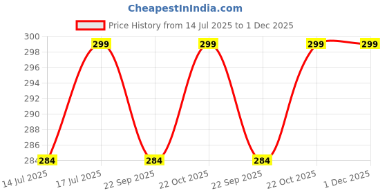 amazon.in Kuber Industries Cotton 45L Toys Organizer for Kids Room - Foldable Soft Toys Storage Bag/Basket/Container with Handles | Triangles -Grey Price History Graph from 14 Jul 2025 to 30 Nov 2025