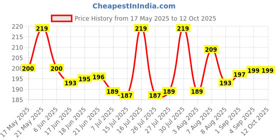 amazon.in Kuber Industries Cotton 6 Pieces Men's Handkerchief Set - Multi kuber industries Price History Graph from 17 May 2025 to 12 Oct 2025