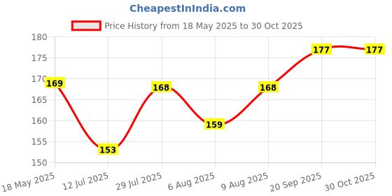 amazon.in Kuber Industries Cotton Dressing Mirror Cover - Beige (61x26 Cm) kuber industries Price History Graph from 18 May 2025 to 30 Oct 2025