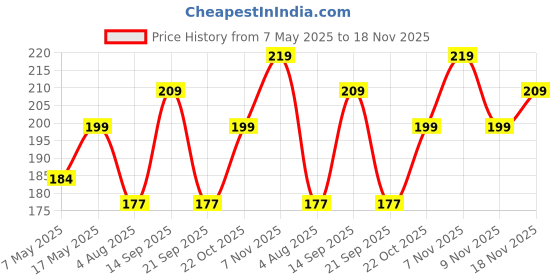 amazon.in Kuber Industries Cotton Dressing Mirror Cover Set (Cream, Standard, KULS0354) Price History Graph from 7 May 2025 to 18 Nov 2025