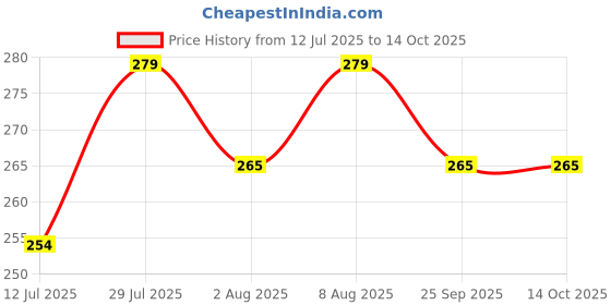 amazon.in Kuber Industries Cotton Face Towel Hankies | Sweat Absorbent Unisex Plain Hanky | Set of 6 | Multicolor kuber industries Price History Graph from 12 Jul 2025 to 14 Oct 2025