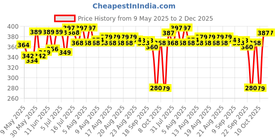 amazon.in Kuber Industries Cotton Premium Collection Handkerchief|Easy Wash & Premium Cotton Fabric|Size 42 x 42 CM, Pack of 12 (Multicolour) kuber industries Price History Graph from 9 May 2025 to 1 Dec 2025