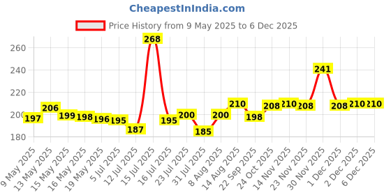 amazon.in Kuber Industries Cotton Premium Collection Handkerchief|Easy Wash & Premium Cotton Fabric|Size 42 x 42 CM, Pack of 6 (Multicolour) kuber industries Price History Graph from 9 May 2025 to 5 Dec 2025