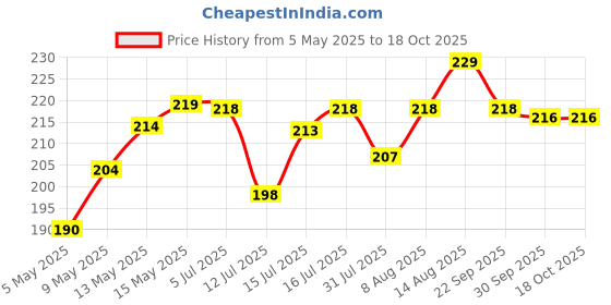 amazon.in Kuber Industries Cotton Premium Collection Handkerchief|Small Flower Design & Colorful Look|Size 30 x 30 x CM, Set of 12 Piece (Multicolor) kuber industries Price History Graph from 5 May 2025 to 18 Oct 2025