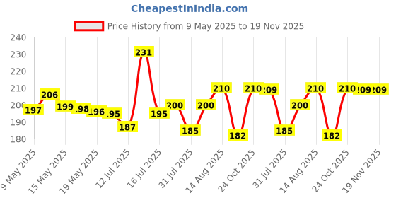 amazon.in Kuber Industries Cotton Premium Collection Handkerchiefs for Men (Light Colour) - Set of 6 kuber industries Price History Graph from 9 May 2025 to 19 Nov 2025