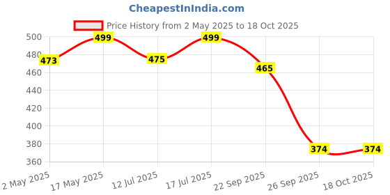 amazon.in Kuber Industries Cotton Rectangular Door Mat -50X40X1 Cm (Multicolor) Price History Graph from 2 May 2025 to 18 Oct 2025