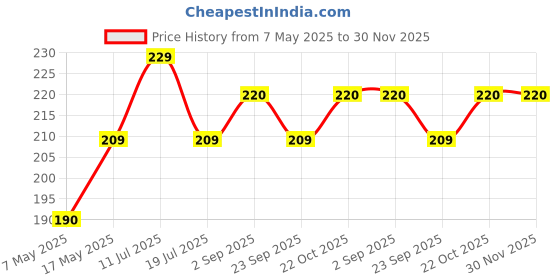 amazon.in Kuber Industries Cotton Roti Cover (Multicolour) Price History Graph from 7 May 2025 to 30 Nov 2025