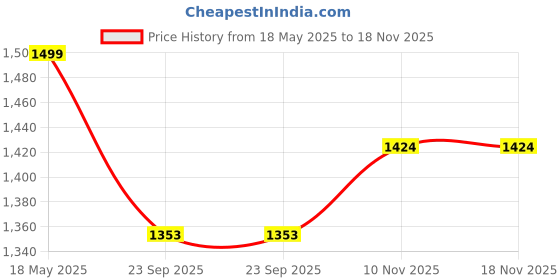 amazon.in Kuber Industries Cotton Ultra Soft Hollow Fibre L Shaped Maternity Pillow,Pregnancy Pillow,Body Pillow with Zippered Cover (Grey)-KUBMART11432,Standard Price History Graph from 18 May 2025 to 18 Nov 2025
