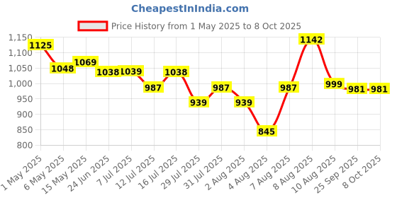 amazon.in Kuber Industries CTKTC6033E Multi Purpose Oven, Gas Tandoor, Barbeque Griller, Silver Price History Graph from 1 May 2025 to 8 Oct 2025