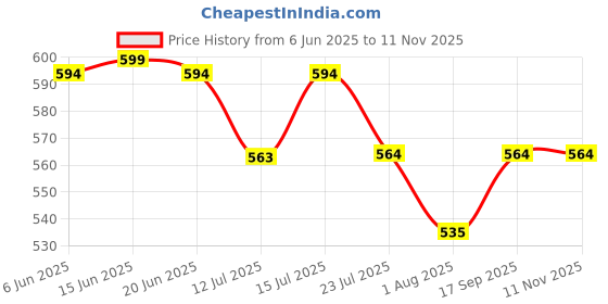 amazon.in Kuber Industries Cushion Cover | Pillow Covers for Sofa | Throw Cushion Cover | Dupion Polyester Cushion Covers | Grey Patang Wire Cushion Covers | Set of 5 | 16 Inch | Black Price History Graph from 6 Jun 2025 to 11 Nov 2025