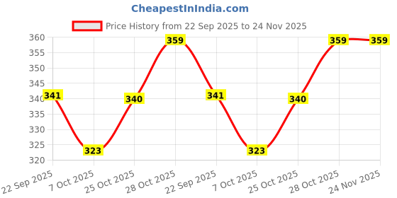 amazon.in Kuber Industries Cycling Safety Lights|Bicycle Light Battery Powered|Fits On Any Road Bikes (Red & Black) Price History Graph from 22 Sep 2025 to 23 Nov 2025