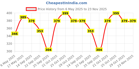 amazon.in Kuber Industries D Printed Rexien Lunch Bag Lunch Tote Bag for Men & Women (Black)-HS_38_KUBMART21189, Pack of 1 (Polyester;Canvas) Price History Graph from 6 May 2025 to 23 Nov 2025