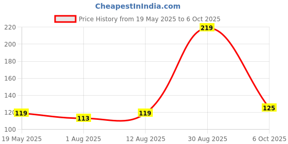 amazon.in Kuber Industries D Shape Strips Design Microfiber Non-Slip Door Mat for Outdoor, Indoor 21 in. x 13 in. (Brown) Price History Graph from 19 May 2025 to 6 Oct 2025