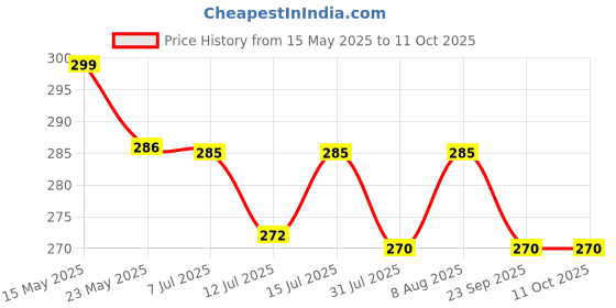 amazon.in Kuber Industries Deer Tree Stand|Plastic Key Holder|Creative Sika Deer Tree Organizer for Sunglasses|Keys|Wallet (Black) Price History Graph from 15 May 2025 to 10 Oct 2025