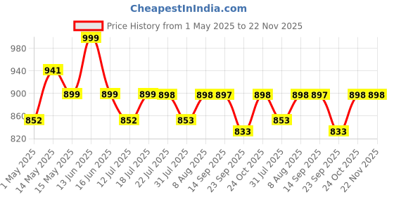 amazon.in Kuber Industries Diamond Textured Anti Slip Mat|Waterproof Shelf Mat Liner Roll|Mat For Kitchen, Drawer & Cabinet|Sheet For Fridge, Bathroom|Easy To Cut 10 MTR Roll (Grey) Price History Graph from 1 May 2025 to 22 Nov 2025