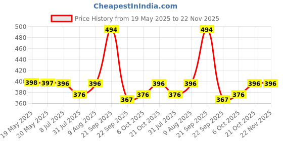 amazon.in Kuber Industries Dining Table Cover 6 Seater | Table Cloth | Table Cover for Home, Restaurant (Pink & White) Price History Graph from 19 May 2025 to 22 Nov 2025