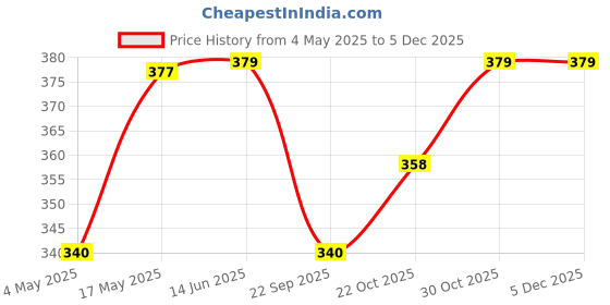 amazon.in Kuber Industries Dining Table Cover 6 Seater|Table Cloth|Table Cover for Home, Restaurant|Checkered|Cream Price History Graph from 4 May 2025 to 3 Dec 2025