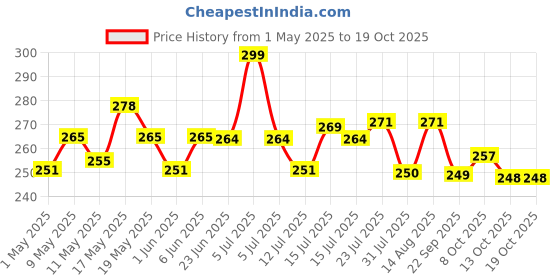 amazon.in Kuber Industries Dining Table Cover 6 Seater|Transparent Dining Table Cover Price History Graph from 1 May 2025 to 19 Oct 2025