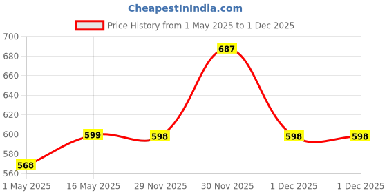 amazon.in Kuber Industries Dining Table Cover|Table Cover 6 Seater|Rangoli Design|Jute Table Cloth 90x60 (Cream) kuber industries Price History Graph from 1 May 2025 to 29 Nov 2025