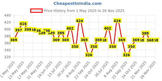 amazon.in Kuber Industries Disney Kids Team Mickey Print Non Woven Fabric Foldable Laundry Basket|Toy Storage Basket|Cloth Storage Basket With Lid & Handles (Royal Blue) kuber industries Price History Graph from 1 May 2025 to 25 Nov 2025
