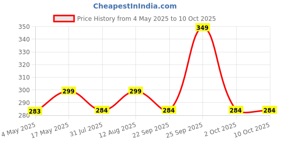 amazon.in Kuber Industries Disney Mickey & Team Print Round Laundry Basket|Polyester Clothes Hamper|Waterproof & Foldable Round Laundry Bag with Handle,45 Ltr.(Sky Blue) Price History Graph from 4 May 2025 to 9 Oct 2025