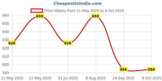 amazon.in Kuber Industries Disney Mickey Mouse Print Umbrella For Kids|Automatic Umbrella For Rain (Multi) kuber industries Price History Graph from 11 May 2025 to 7 Oct 2025