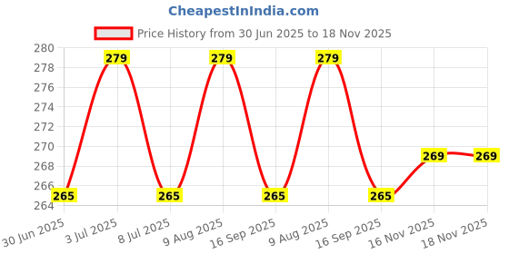 amazon.in kuber industries Disney Mickey School Bag | Kids School Bags | Student Bookbag | School Bag for Girls & Boys | 2 Compartments School Bag | Small | Red kuber industries Price History Graph from 30 Jun 2025 to 17 Nov 2025