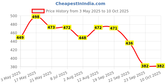 amazon.in Kuber Industries Disney Minnie Print Foldable Laundry Basket|Clothes Storage Basket With Handle & Lid,60 Ltr.(Navy Blue) Price History Graph from 3 May 2025 to 10 Oct 2025