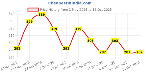 amazon.in Kuber Industries Disney Minnie Storage Box|Non-Woven Foldable Medium Storage Organizer for Toys|Cloths with Transparent Lid & Handle (Black) Price History Graph from 3 May 2025 to 13 Oct 2025