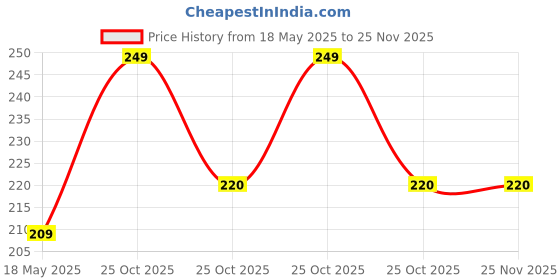 amazon.in Kuber Industries Disney Print 6 Piece Non Woven Travel Shoe Cover, String Bag Organizer (Grey & Pink) -HS_35_KUBMARTS18027, Pack of 6 kuber industries Price History Graph from 18 May 2025 to 24 Nov 2025