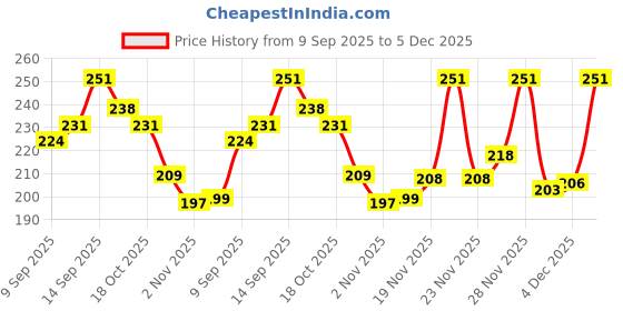 amazon.in Kuber Industries Disney Print Waterproof Canvas Laundry Bag|Mickey Mouse Print|Toy Storage|Laundry Basket Organizer, Capicity 45 L (Black) Price History Graph from 9 Sep 2025 to 5 Dec 2025