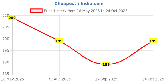 amazon.in Kuber Industries Doli Printed Multiuses Non-Woven Makeup/Jewellery Organizer Bag, Travel Toiletry Pouch, Set of 3 (Gold) 54KM4285 kuber industries Price History Graph from 18 May 2025 to 24 Oct 2025