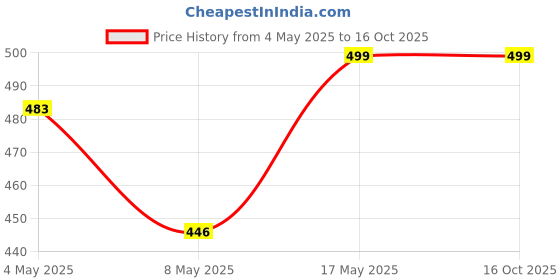 amazon.in Kuber Industries Dot Print Non Woven Fabric 3-Replacement Drawer Storage And Cloth Organizer Unit for Closet (Black & White)-KUBMART16018 Price History Graph from 4 May 2025 to 15 Oct 2025