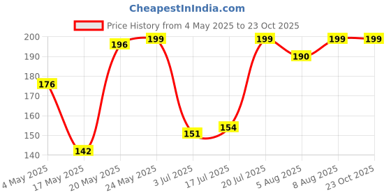 amazon.in Kuber Industries Dot Print Non Woven Fabric Replacement Drawer Storage And Cloth Organizer Unit for Closet (Black & White)-KUBMART16014 Price History Graph from 4 May 2025 to 23 Oct 2025