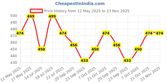 amazon.in Kuber Industries Dot Printed Blouse Cover Clothes Storage Bag Garments Organiser for Wardrobe-Pack of 2 (Red) kuber industries Price History Graph from 12 May 2025 to 22 Nov 2025