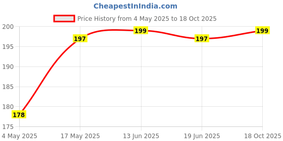 amazon.in Kuber Industries Dot Printed Portable Jewellery Organizer With 6 Pockets (Maroon)-HS_38_KUBMART21230, Cotton Price History Graph from 4 May 2025 to 18 Oct 2025