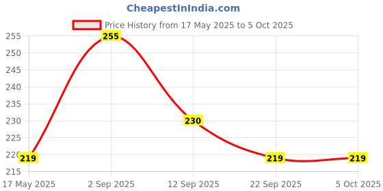 amazon.in Kuber Industries Drawer Storage Box | Zig Zag Storage Box with Lid | Non-Woven Clothes Organizer for Toys | Storage Box with Handle | Small | Pink Price History Graph from 17 May 2025 to 5 Oct 2025
