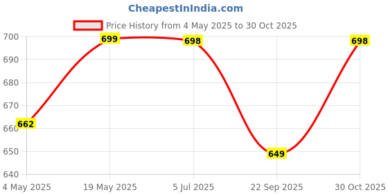amazon.in Kuber Industries Drawer Storage Box - Wardrobe Organizer for Clothes, Books | Closet Box With Handle | Non-Woven Wooden Storage Bin | Pack of 4 | Brown Price History Graph from 4 May 2025 to 30 Oct 2025