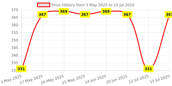 amazon.in Kuber Industries Durable 3 Tray Set for Serving Snacks with Handles | Multi-Use Nashta Plate & Kitchen’s Tea Tray | Perfect for Hosting Guests at Home & Hotels | Hexagon Print - Black kuber industries Price History Graph from 3 May 2025 to 15 Jul 2025