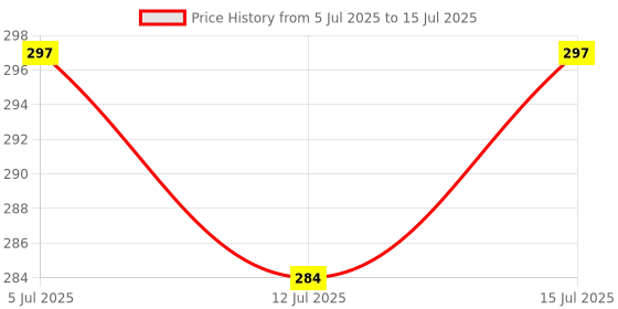 amazon.in Kuber Industries Durable 7 Liters Plastic Swing Lid Dustbin for Home, Bathroom & Kitchen | Multi-Purpose Garbage Bin | Dustbin for Office, Small Spaces & Hygienic Use | Check - Brown Price History Graph from 5 Jul 2025 to 15 Jul 2025