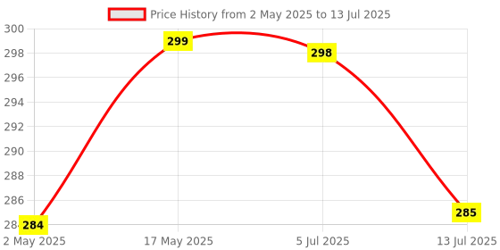 amazon.in Kuber Industries Durable 7 Liters Plastic Swing Lid Dustbin for Home, Bathroom & Kitchen | Multi-Purpose Garbage Bin | Dustbin for Office, Small Spaces & Hygienic Use | Check - Grey kuber industries Price History Graph from 2 May 2025 to 13 Jul 2025